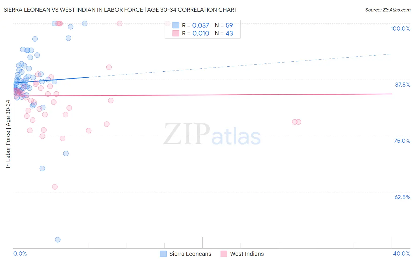 Sierra Leonean vs West Indian In Labor Force | Age 30-34