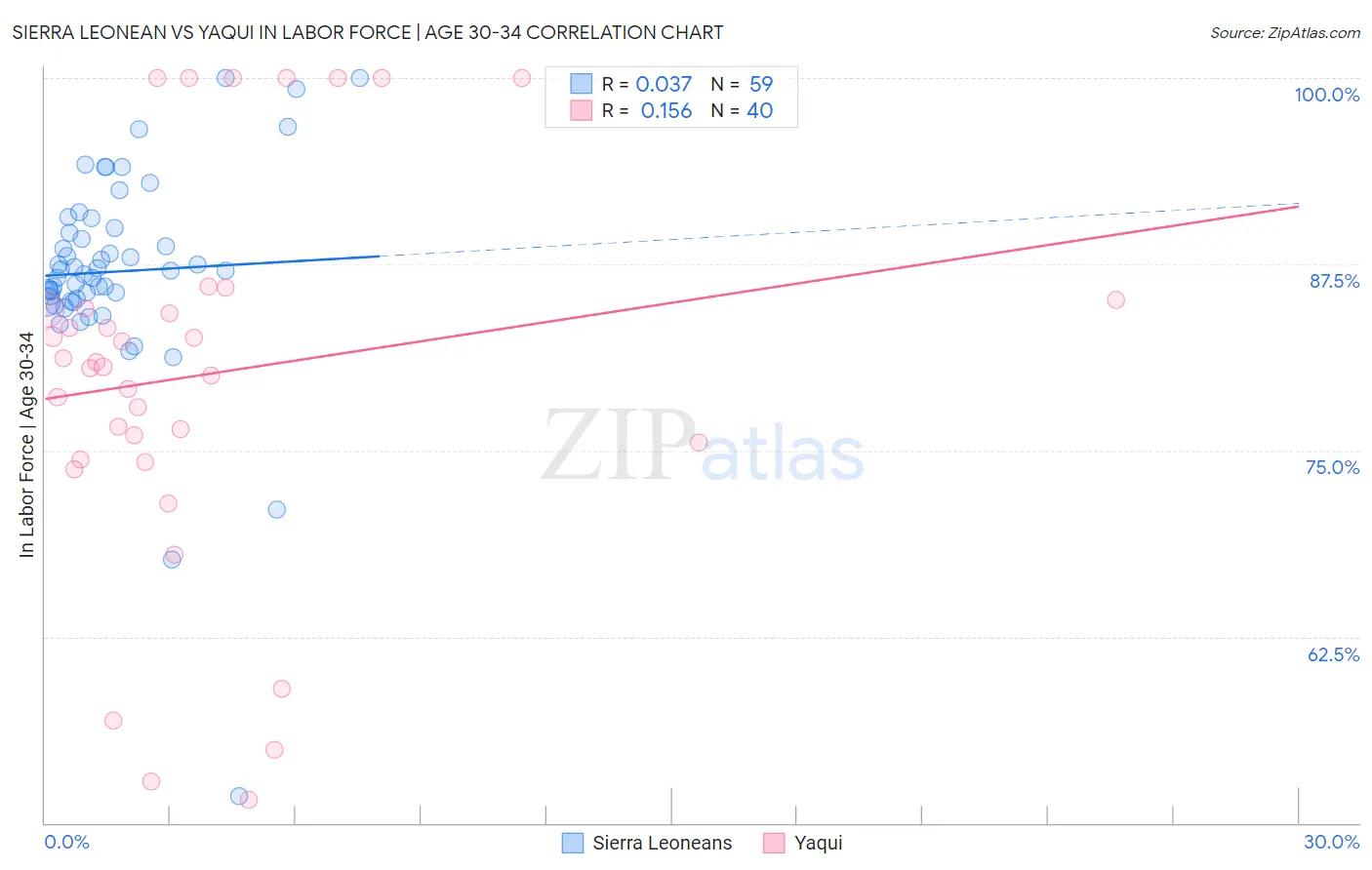 Sierra Leonean vs Yaqui In Labor Force | Age 30-34
