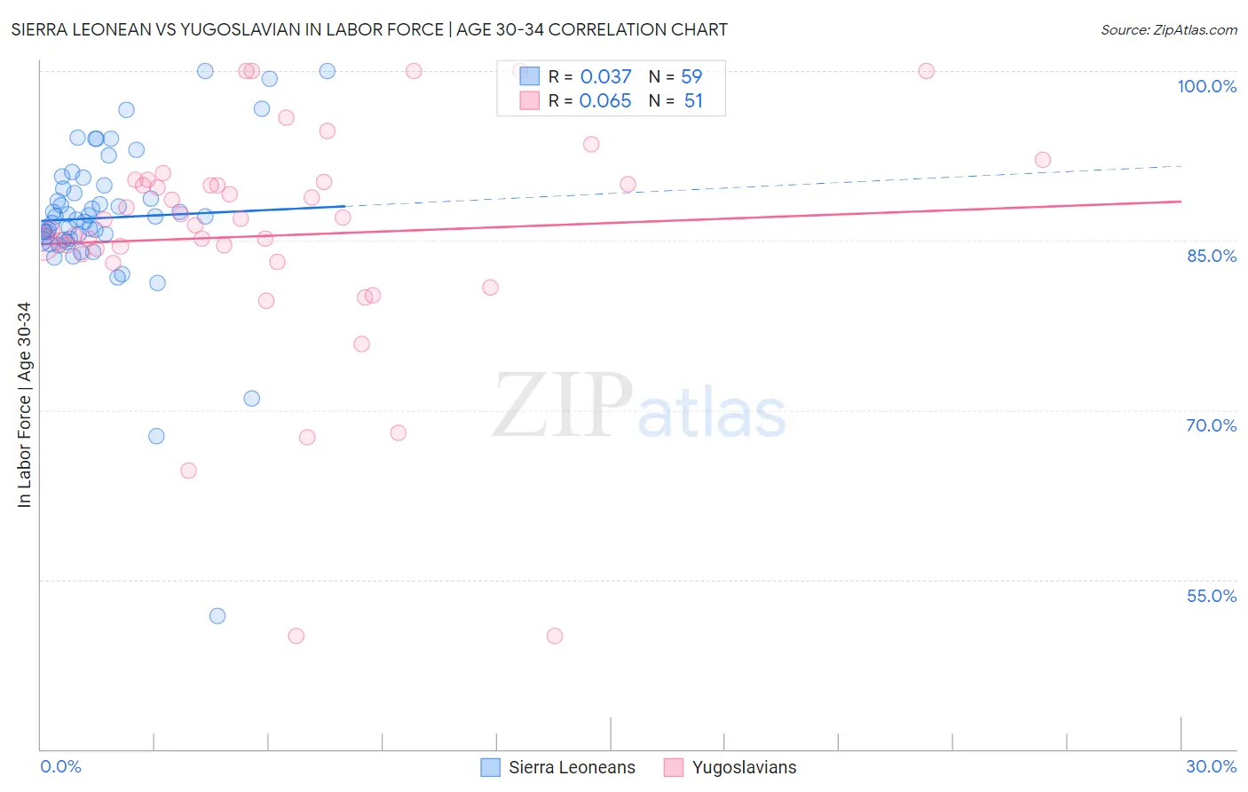 Sierra Leonean vs Yugoslavian In Labor Force | Age 30-34