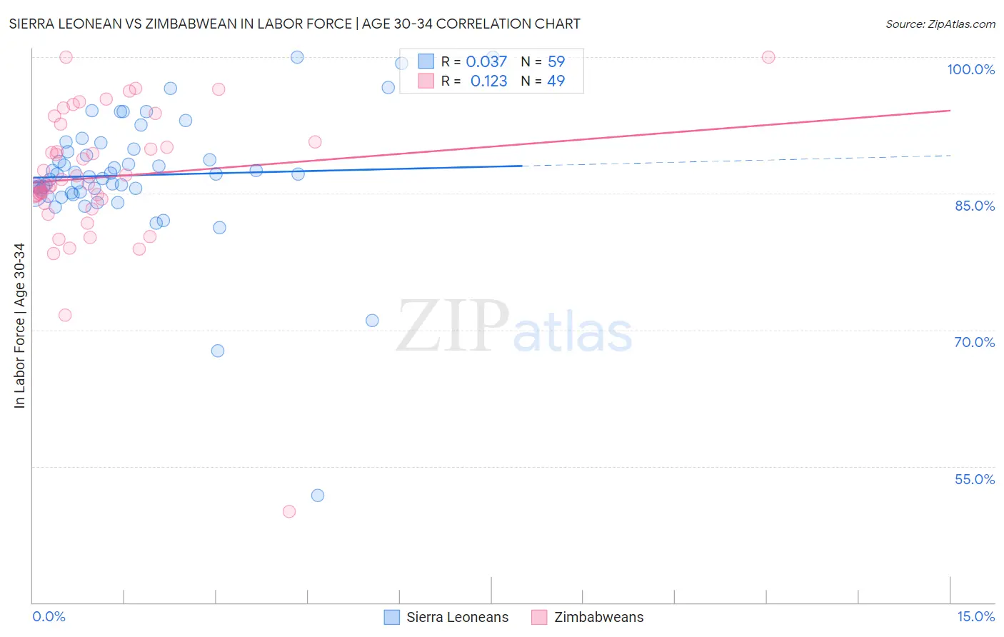 Sierra Leonean vs Zimbabwean In Labor Force | Age 30-34