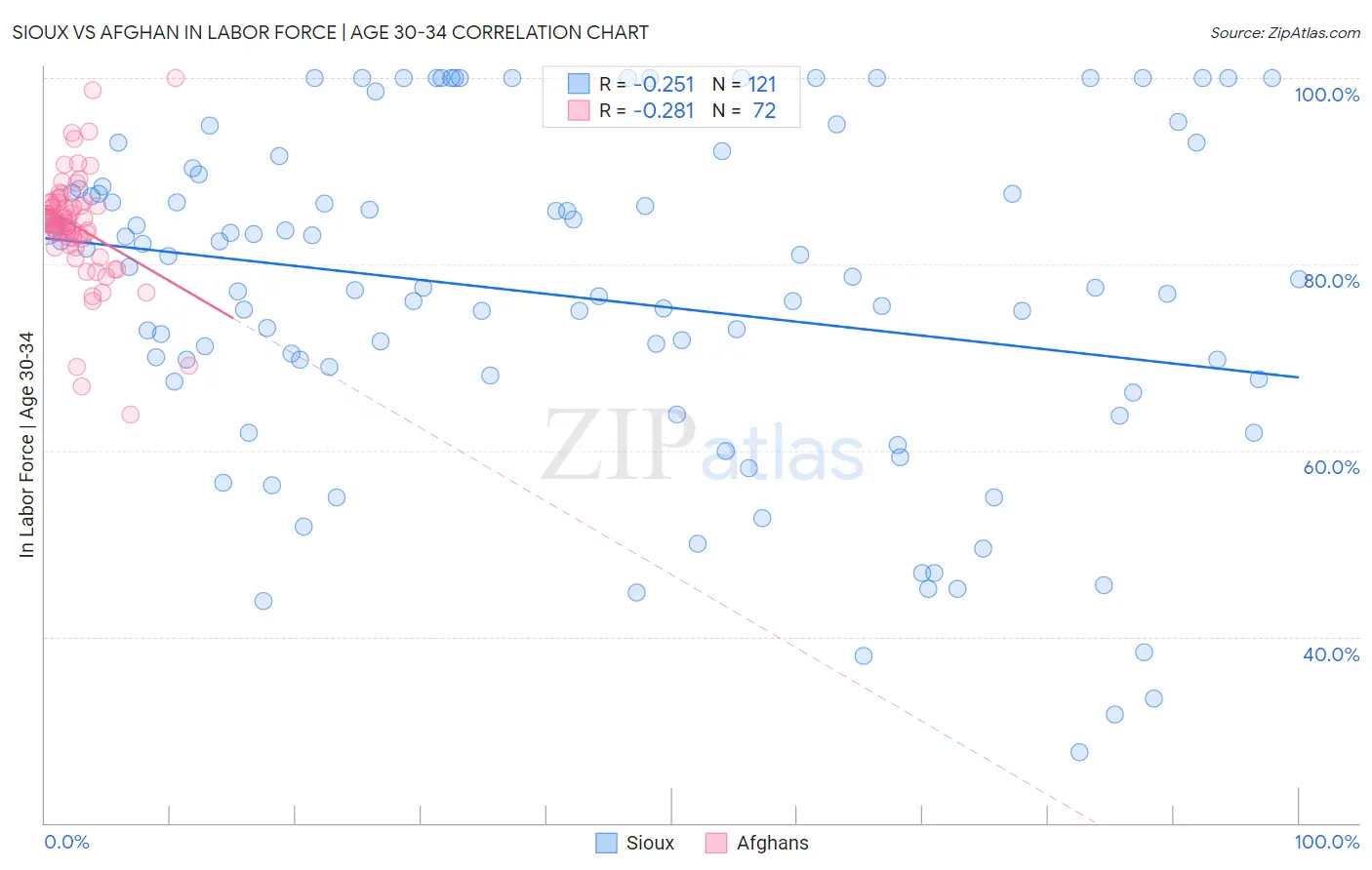 Sioux vs Afghan In Labor Force | Age 30-34