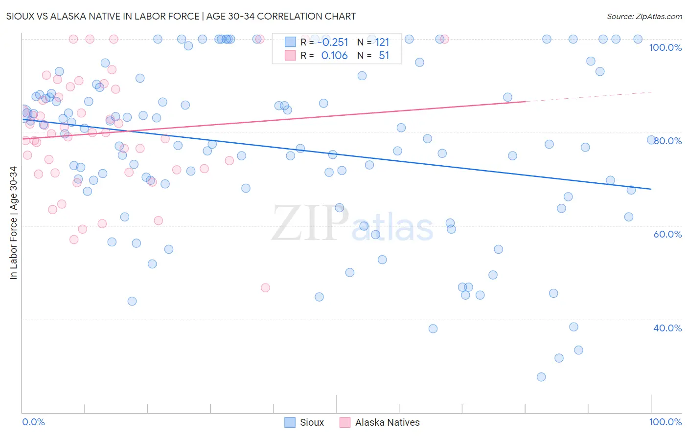 Sioux vs Alaska Native In Labor Force | Age 30-34