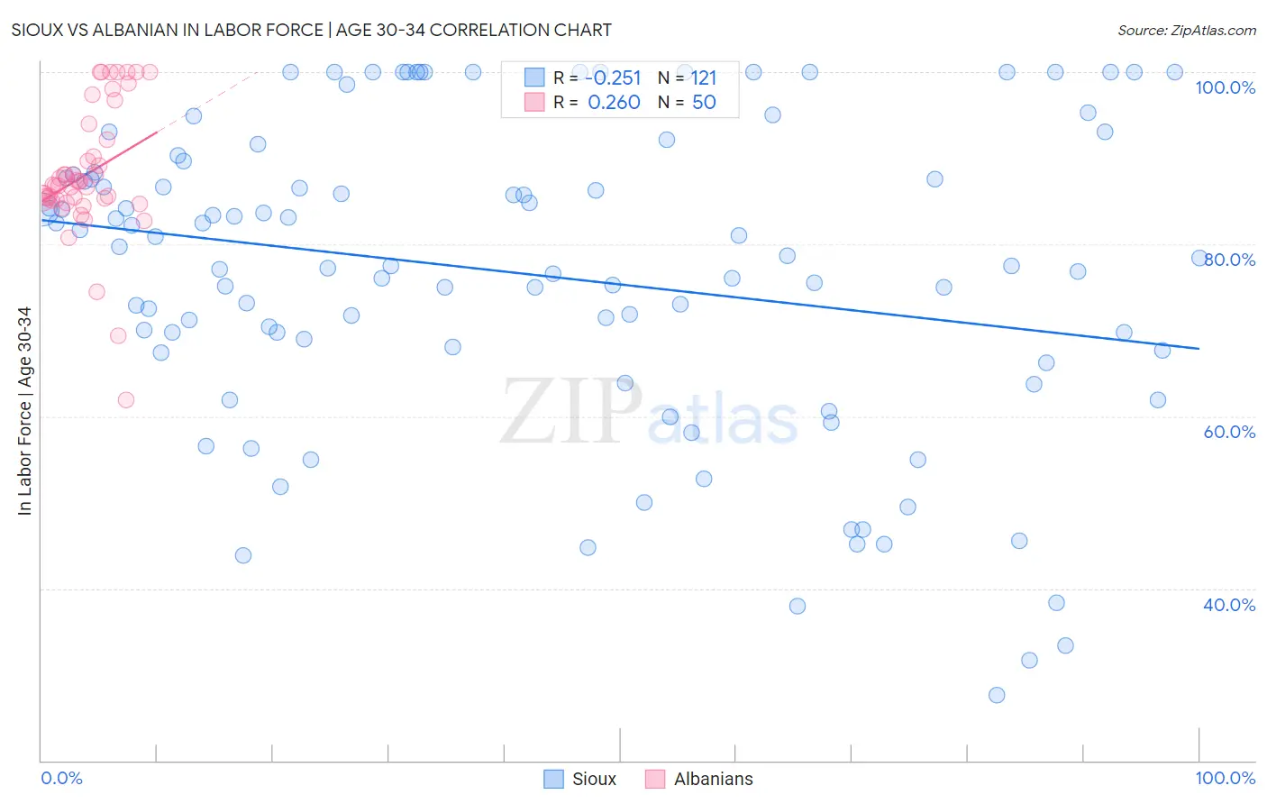 Sioux vs Albanian In Labor Force | Age 30-34