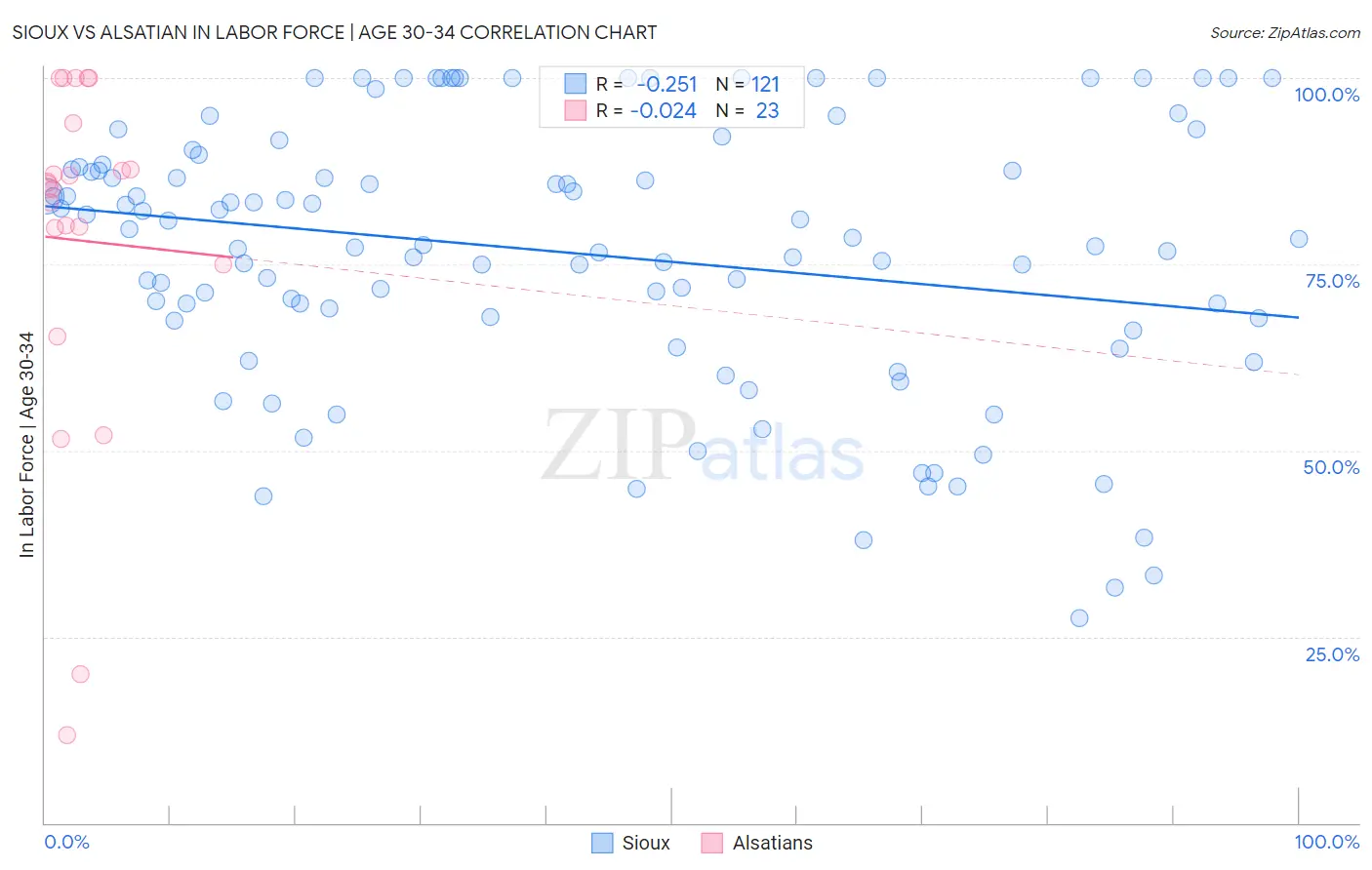 Sioux vs Alsatian In Labor Force | Age 30-34