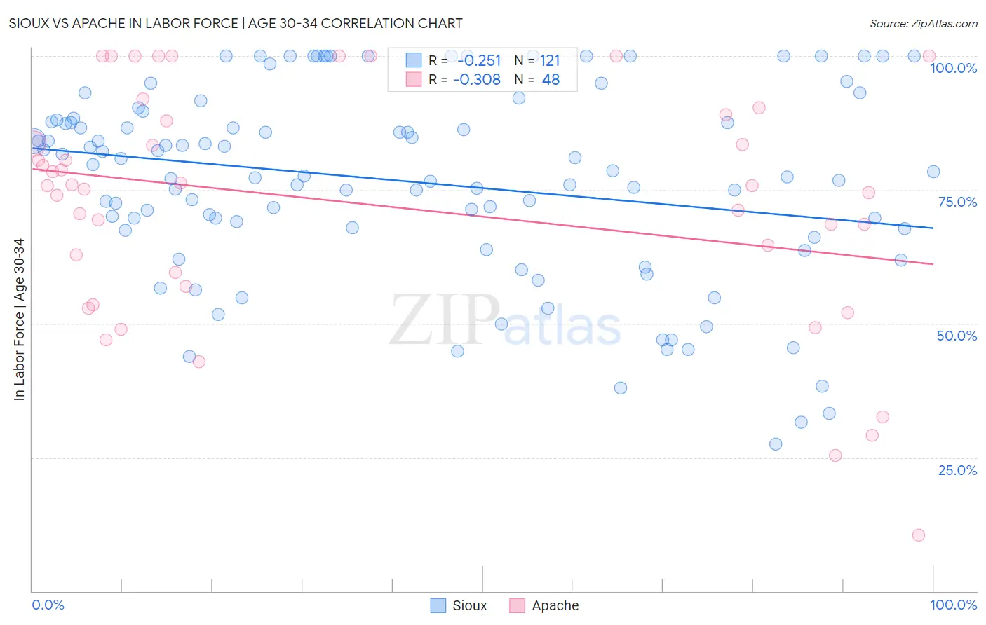 Sioux vs Apache In Labor Force | Age 30-34