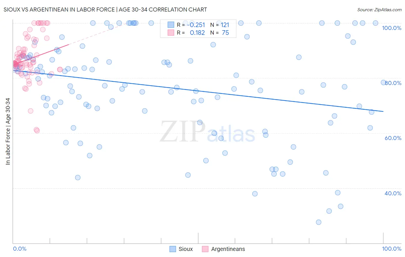 Sioux vs Argentinean In Labor Force | Age 30-34