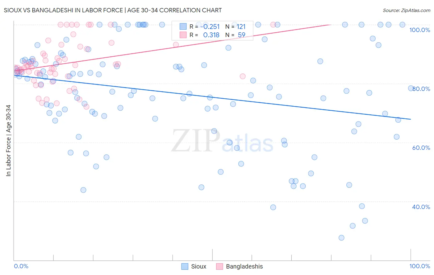 Sioux vs Bangladeshi In Labor Force | Age 30-34