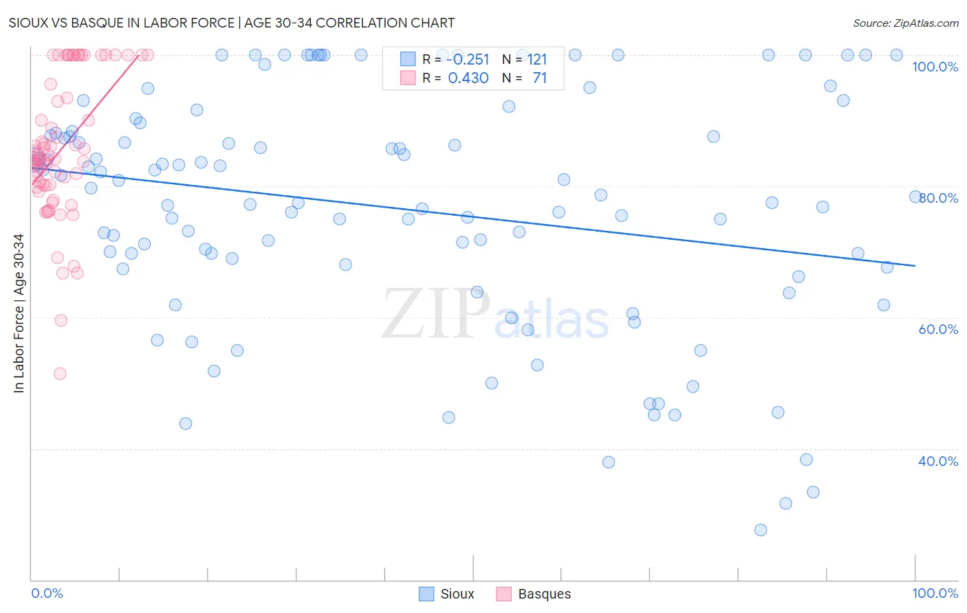 Sioux vs Basque In Labor Force | Age 30-34