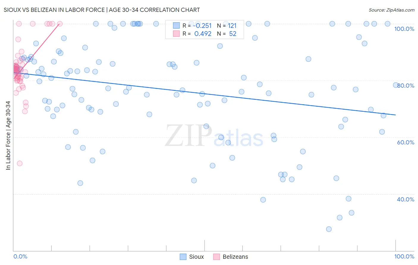 Sioux vs Belizean In Labor Force | Age 30-34