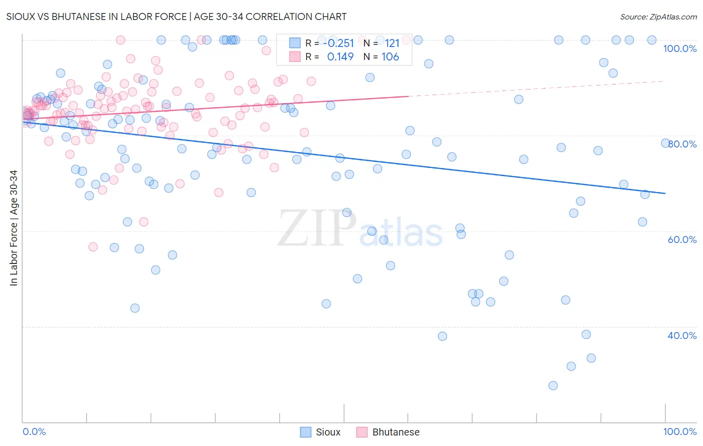 Sioux vs Bhutanese In Labor Force | Age 30-34