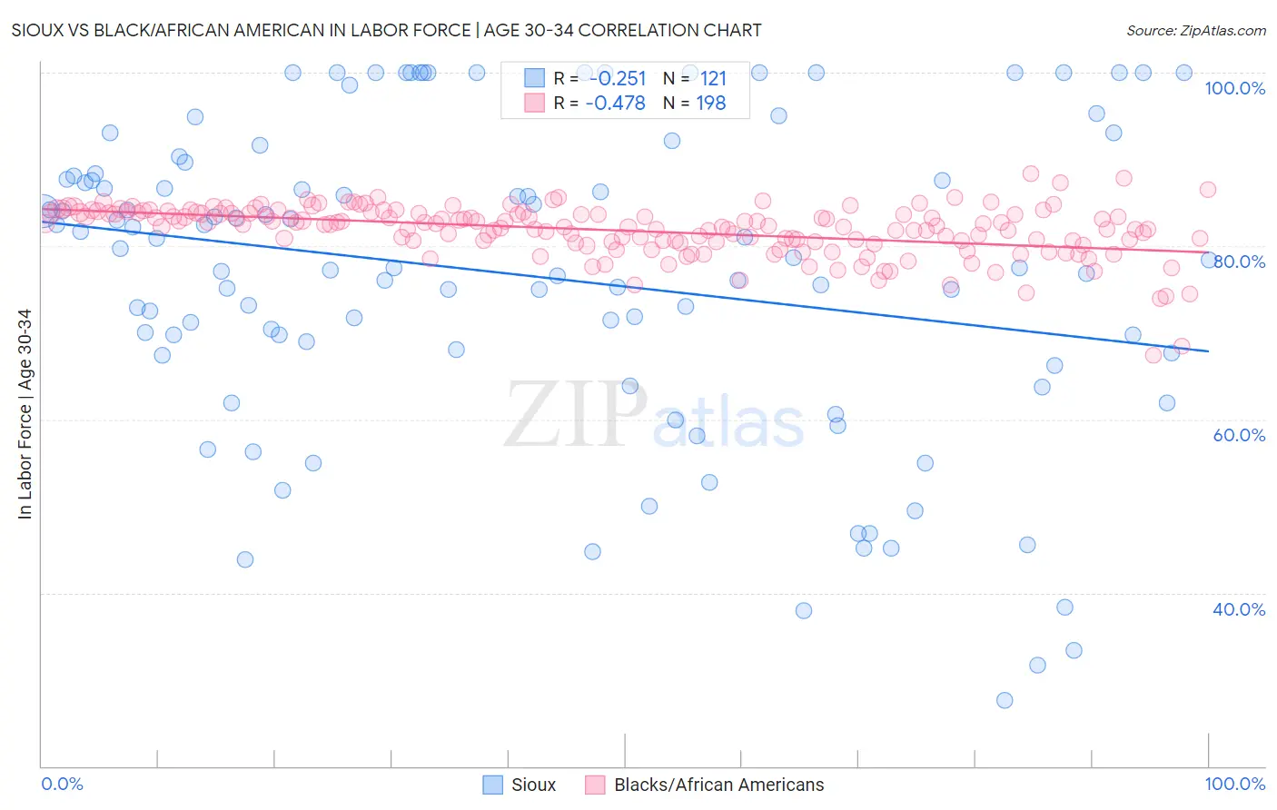 Sioux vs Black/African American In Labor Force | Age 30-34