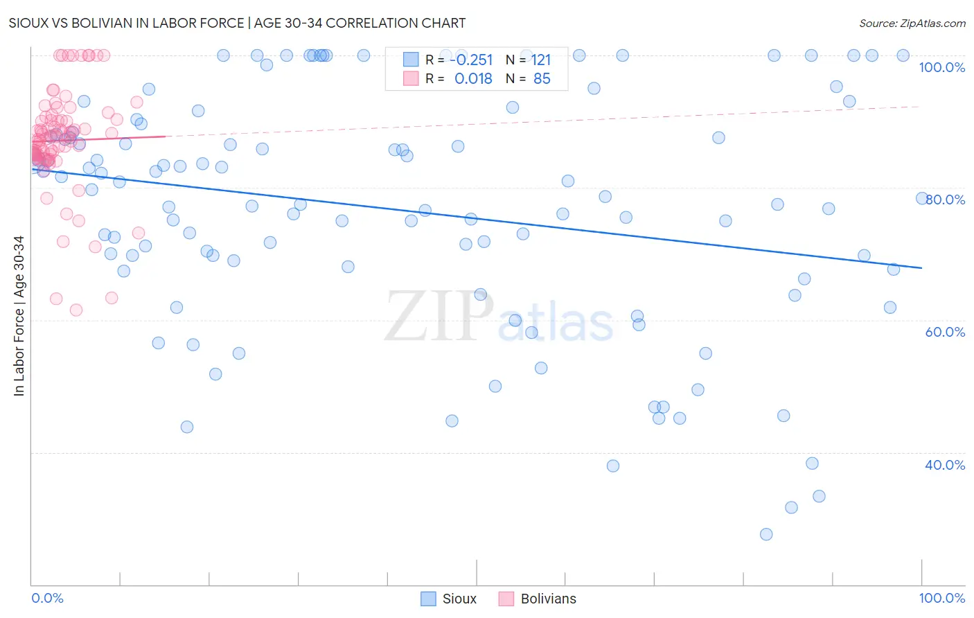 Sioux vs Bolivian In Labor Force | Age 30-34