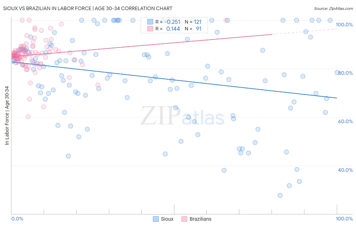 Sioux vs Brazilian In Labor Force | Age 30-34