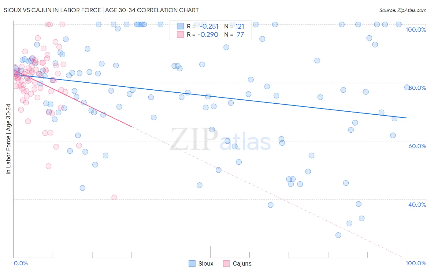 Sioux vs Cajun In Labor Force | Age 30-34