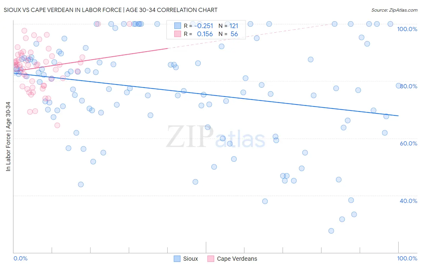 Sioux vs Cape Verdean In Labor Force | Age 30-34