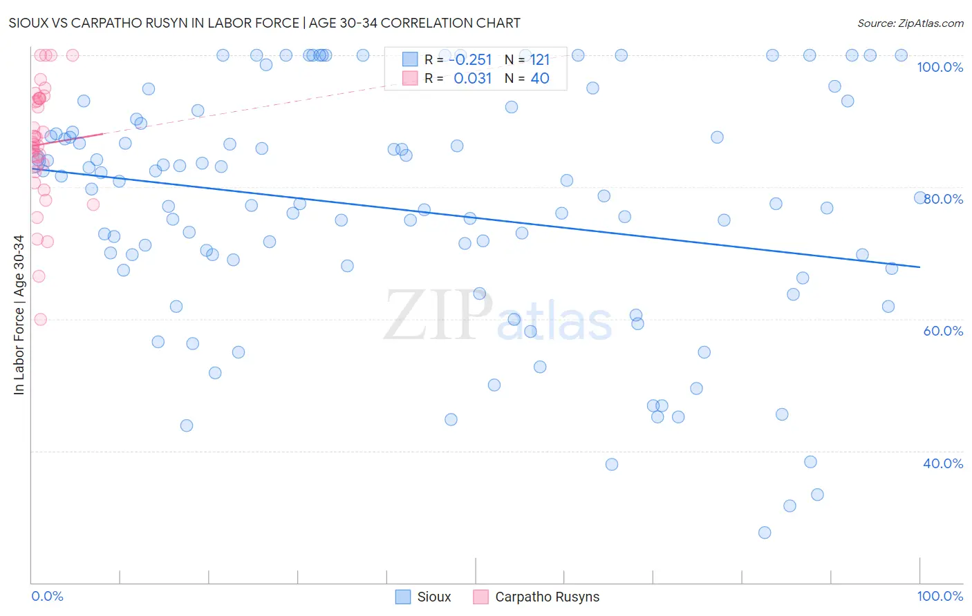 Sioux vs Carpatho Rusyn In Labor Force | Age 30-34