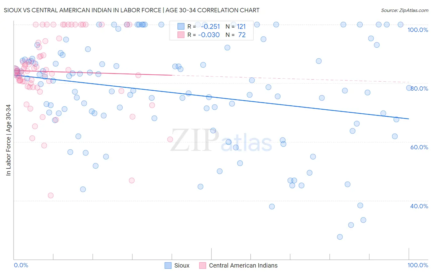 Sioux vs Central American Indian In Labor Force | Age 30-34