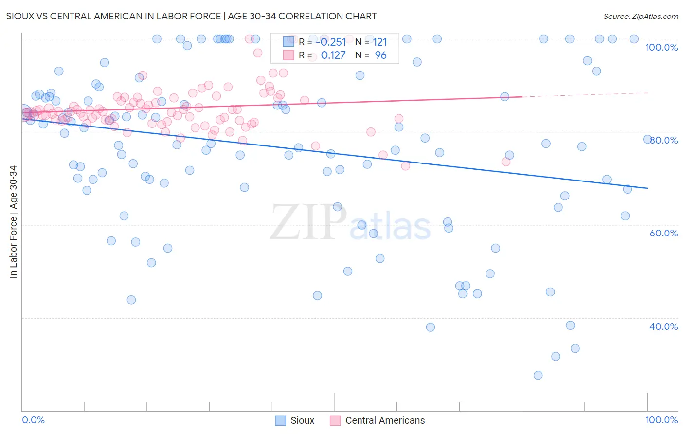 Sioux vs Central American In Labor Force | Age 30-34