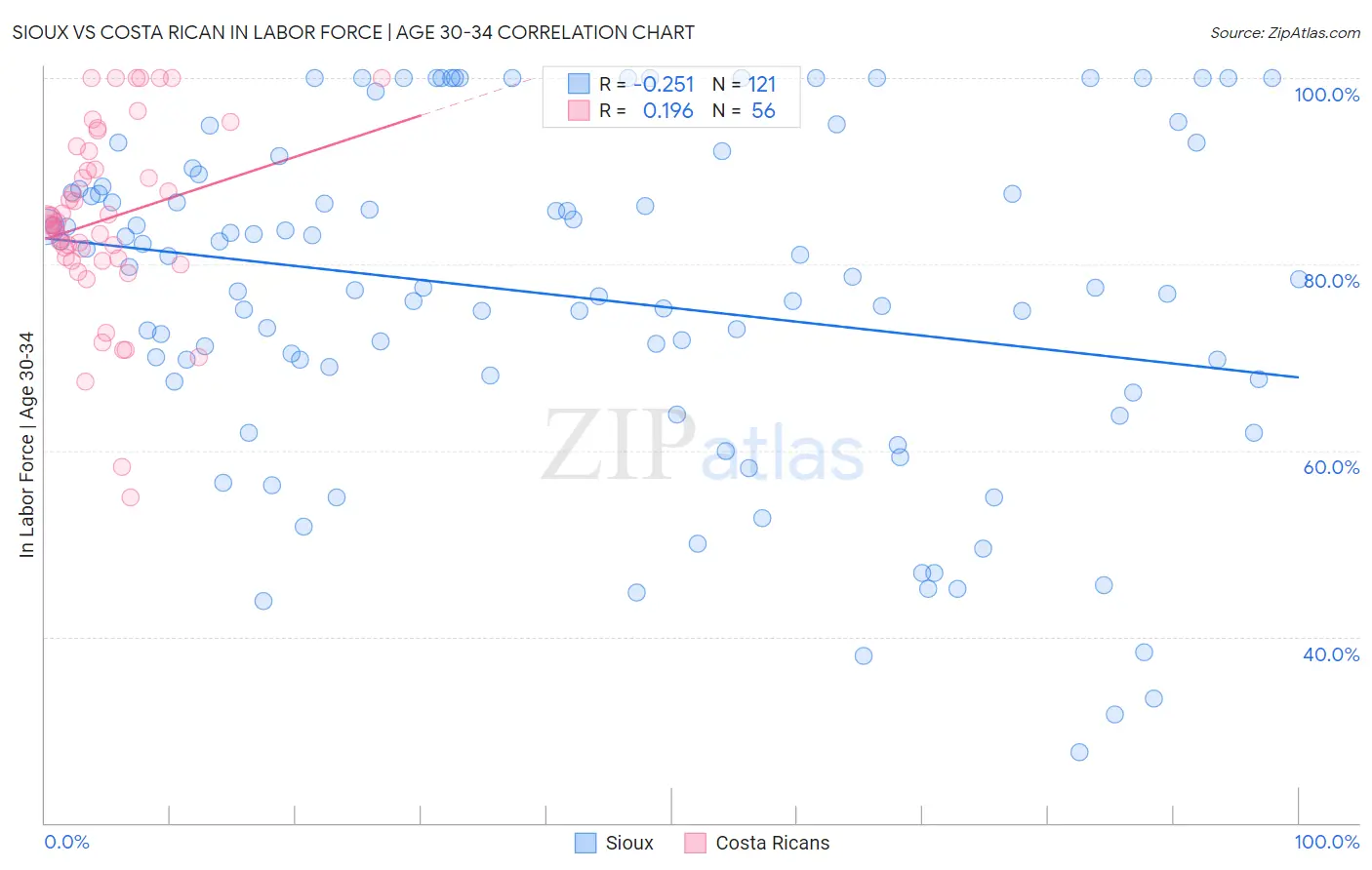 Sioux vs Costa Rican In Labor Force | Age 30-34