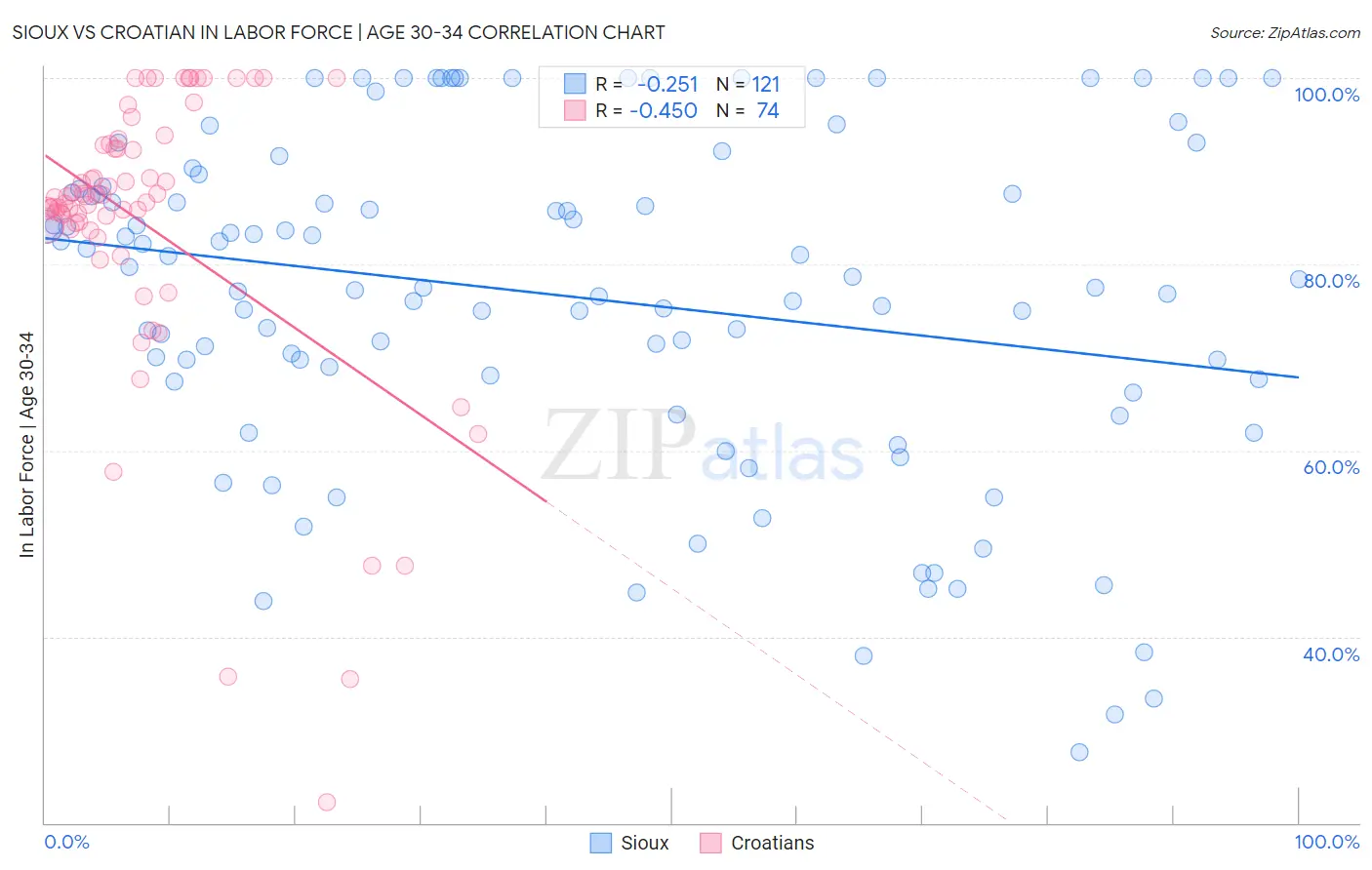 Sioux vs Croatian In Labor Force | Age 30-34