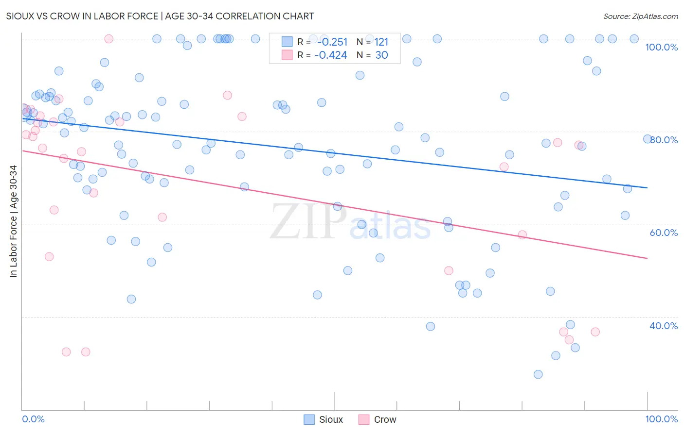 Sioux vs Crow In Labor Force | Age 30-34