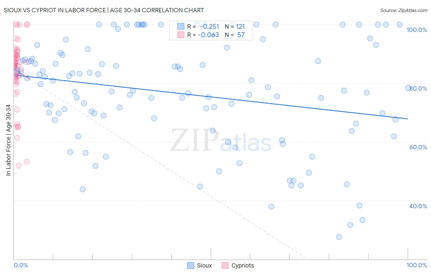 Sioux vs Cypriot In Labor Force | Age 30-34