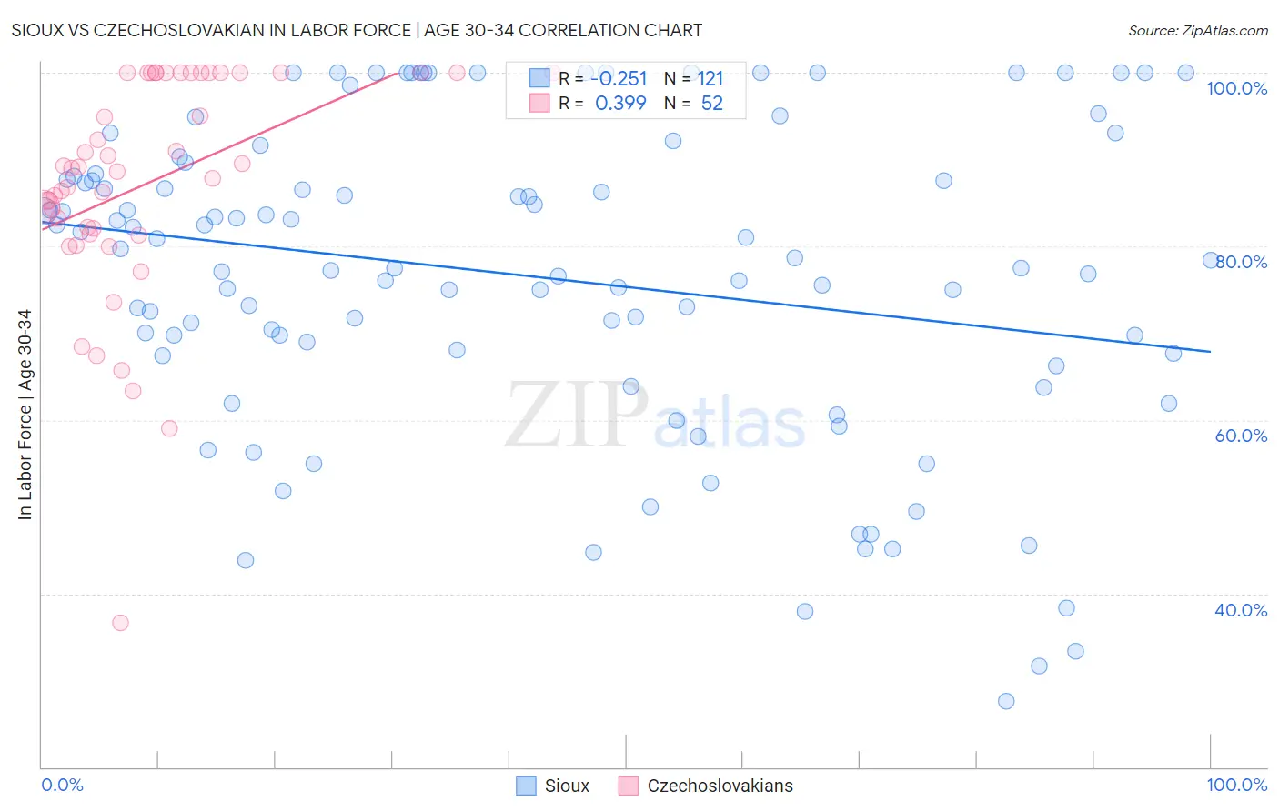 Sioux vs Czechoslovakian In Labor Force | Age 30-34