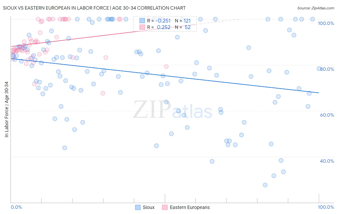 Sioux vs Eastern European In Labor Force | Age 30-34