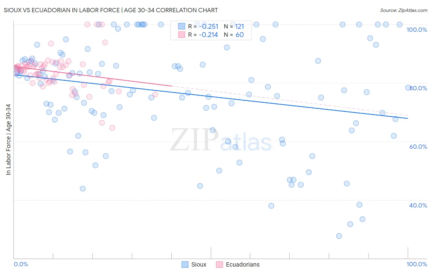 Sioux vs Ecuadorian In Labor Force | Age 30-34