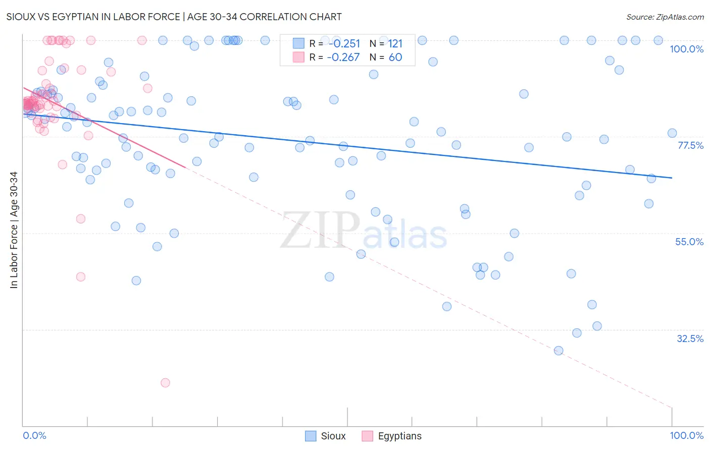 Sioux vs Egyptian In Labor Force | Age 30-34