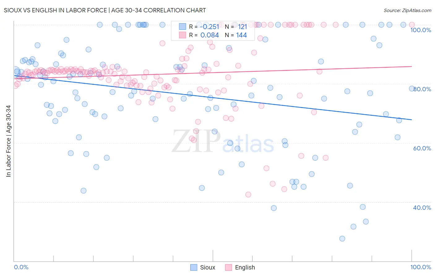 Sioux vs English In Labor Force | Age 30-34