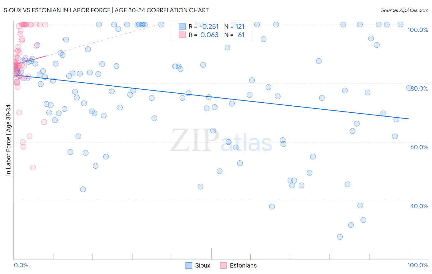 Sioux vs Estonian In Labor Force | Age 30-34