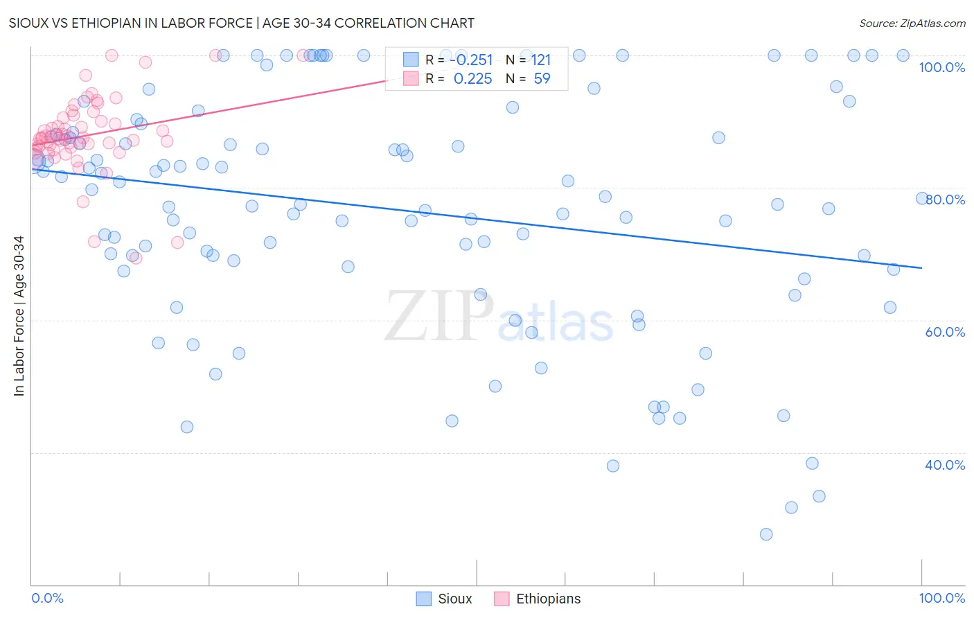 Sioux vs Ethiopian In Labor Force | Age 30-34