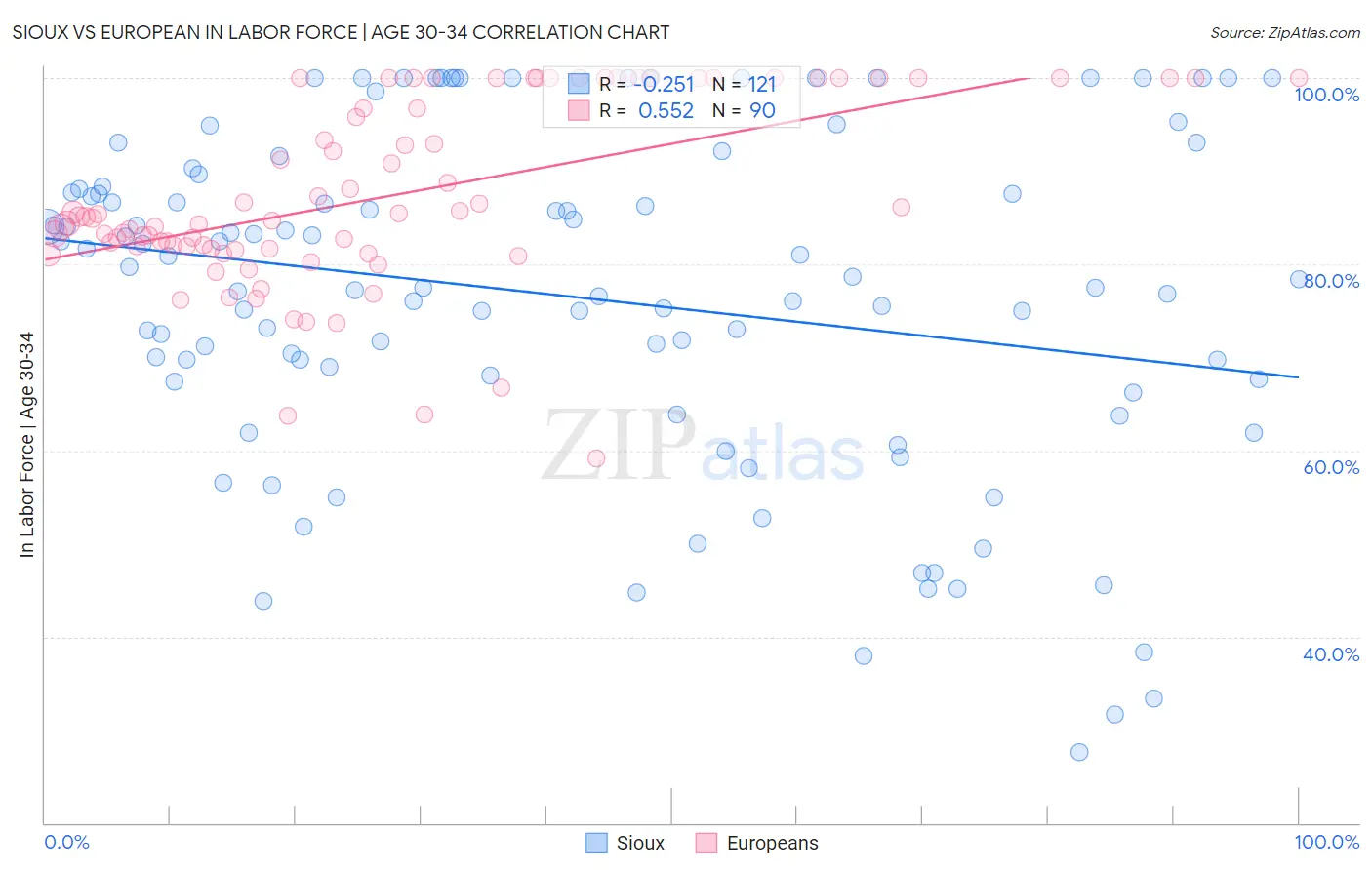 Sioux vs European In Labor Force | Age 30-34