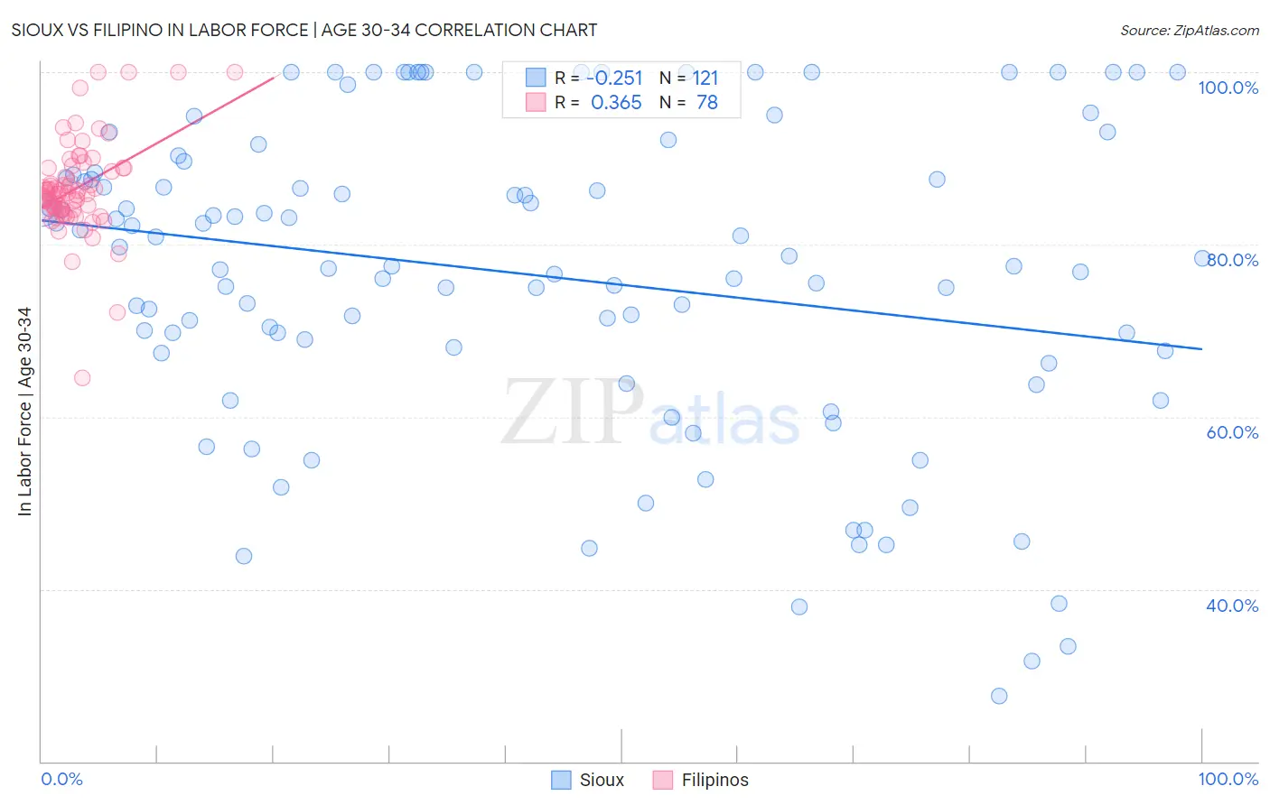 Sioux vs Filipino In Labor Force | Age 30-34