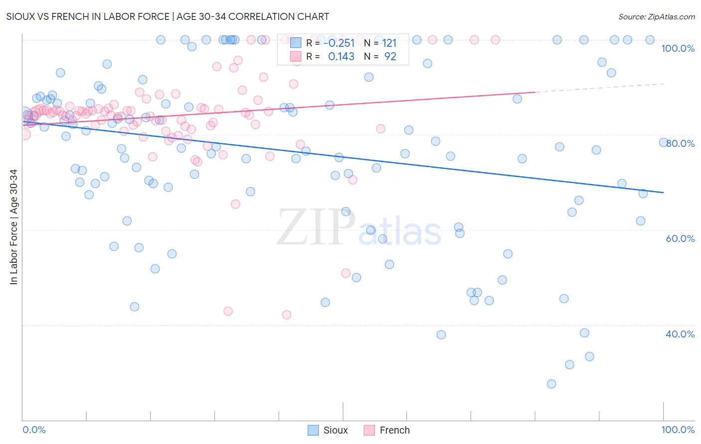 Sioux vs French In Labor Force | Age 30-34