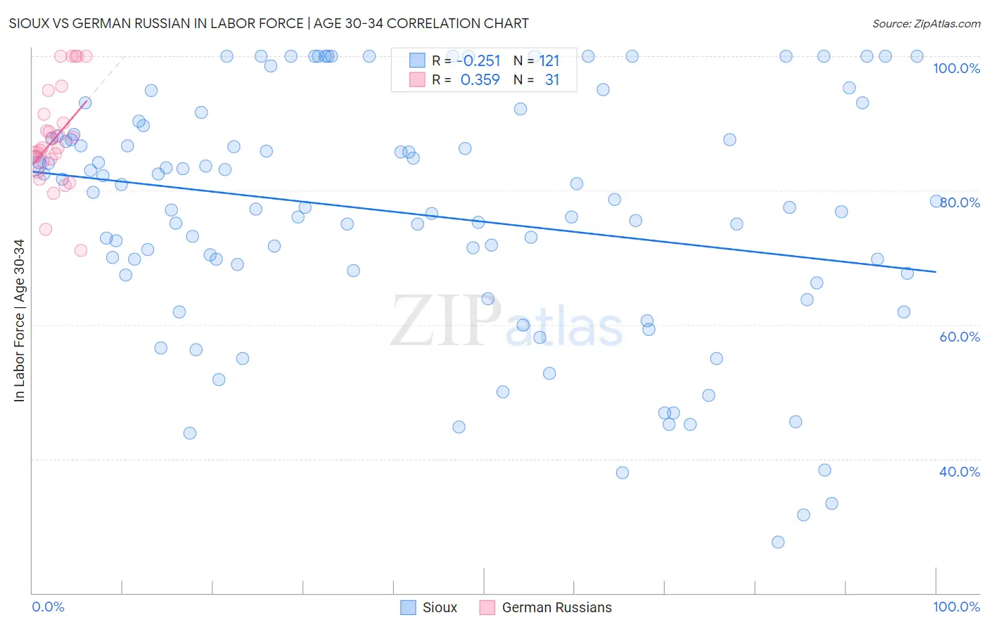 Sioux vs German Russian In Labor Force | Age 30-34