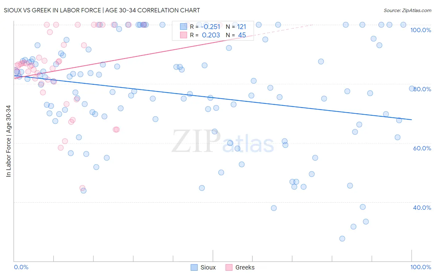 Sioux vs Greek In Labor Force | Age 30-34