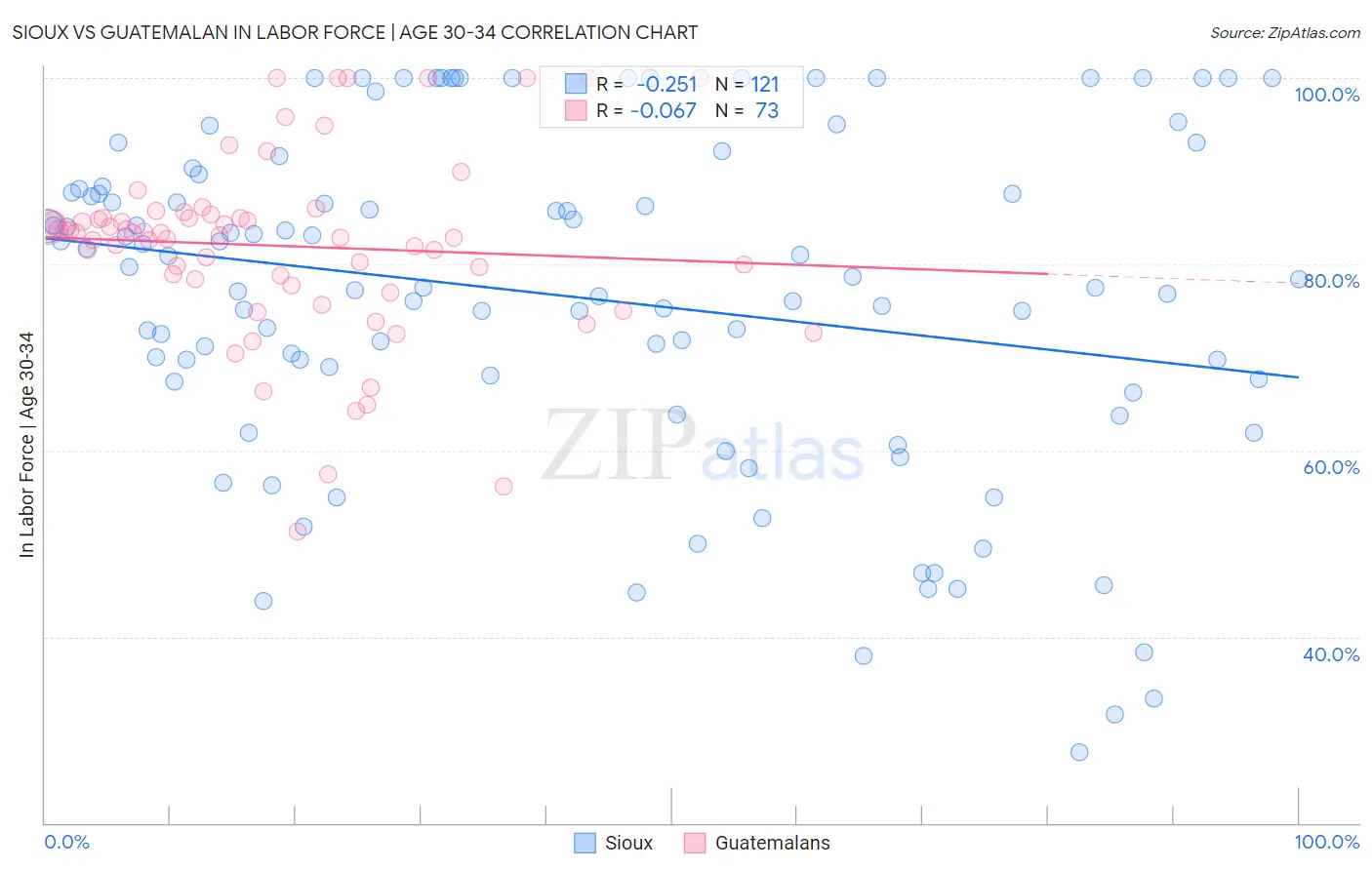 Sioux vs Guatemalan In Labor Force | Age 30-34