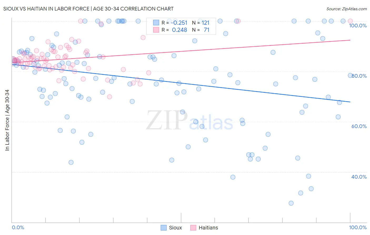 Sioux vs Haitian In Labor Force | Age 30-34