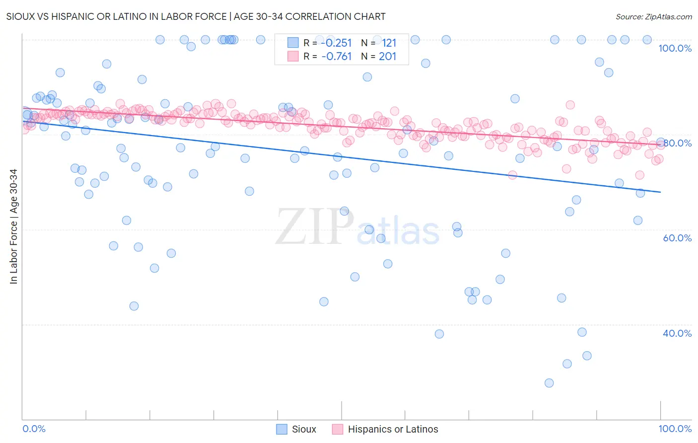 Sioux vs Hispanic or Latino In Labor Force | Age 30-34