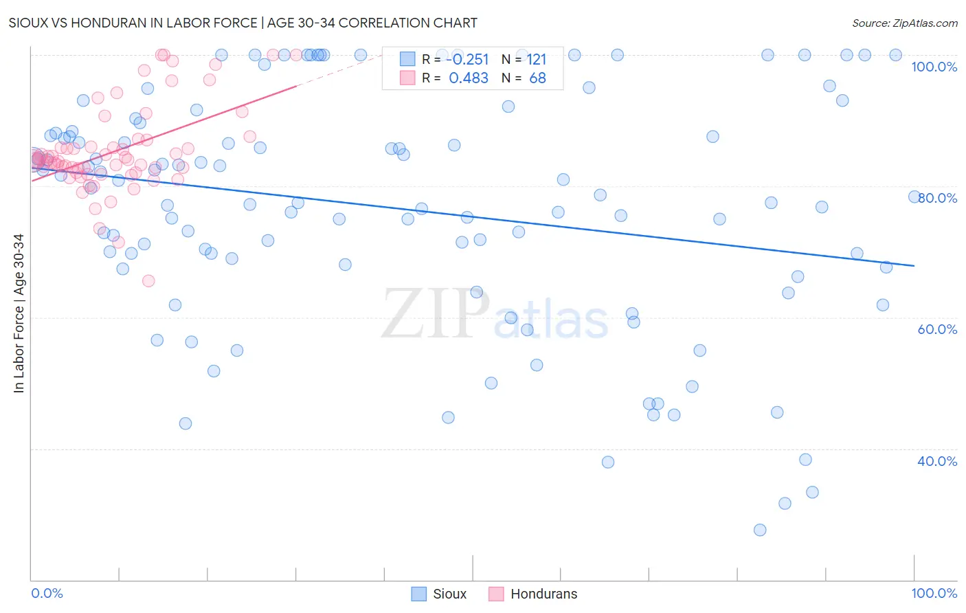 Sioux vs Honduran In Labor Force | Age 30-34