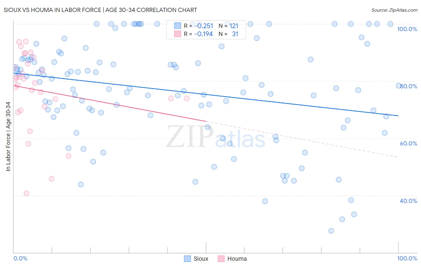 Sioux vs Houma In Labor Force | Age 30-34