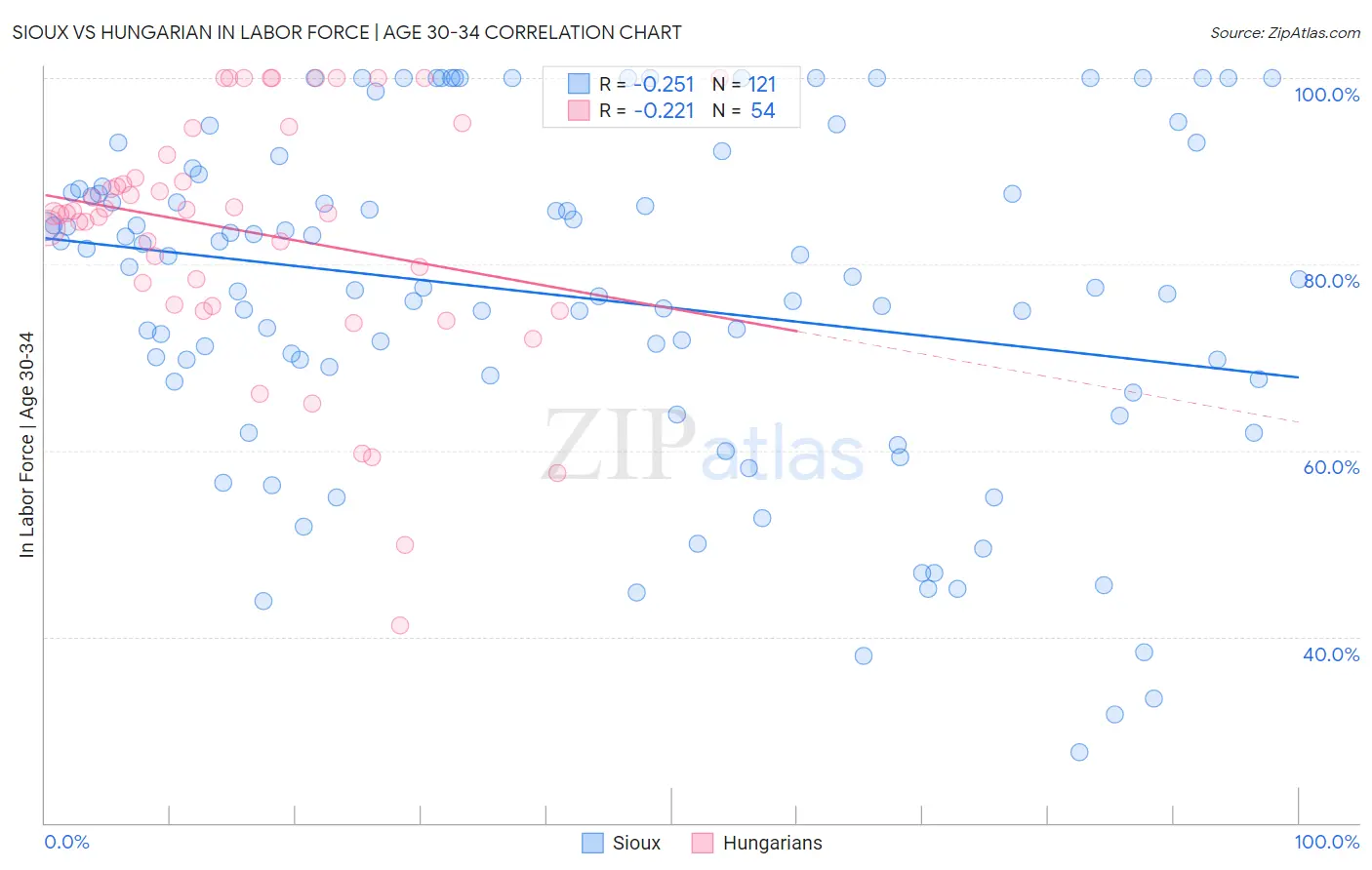 Sioux vs Hungarian In Labor Force | Age 30-34