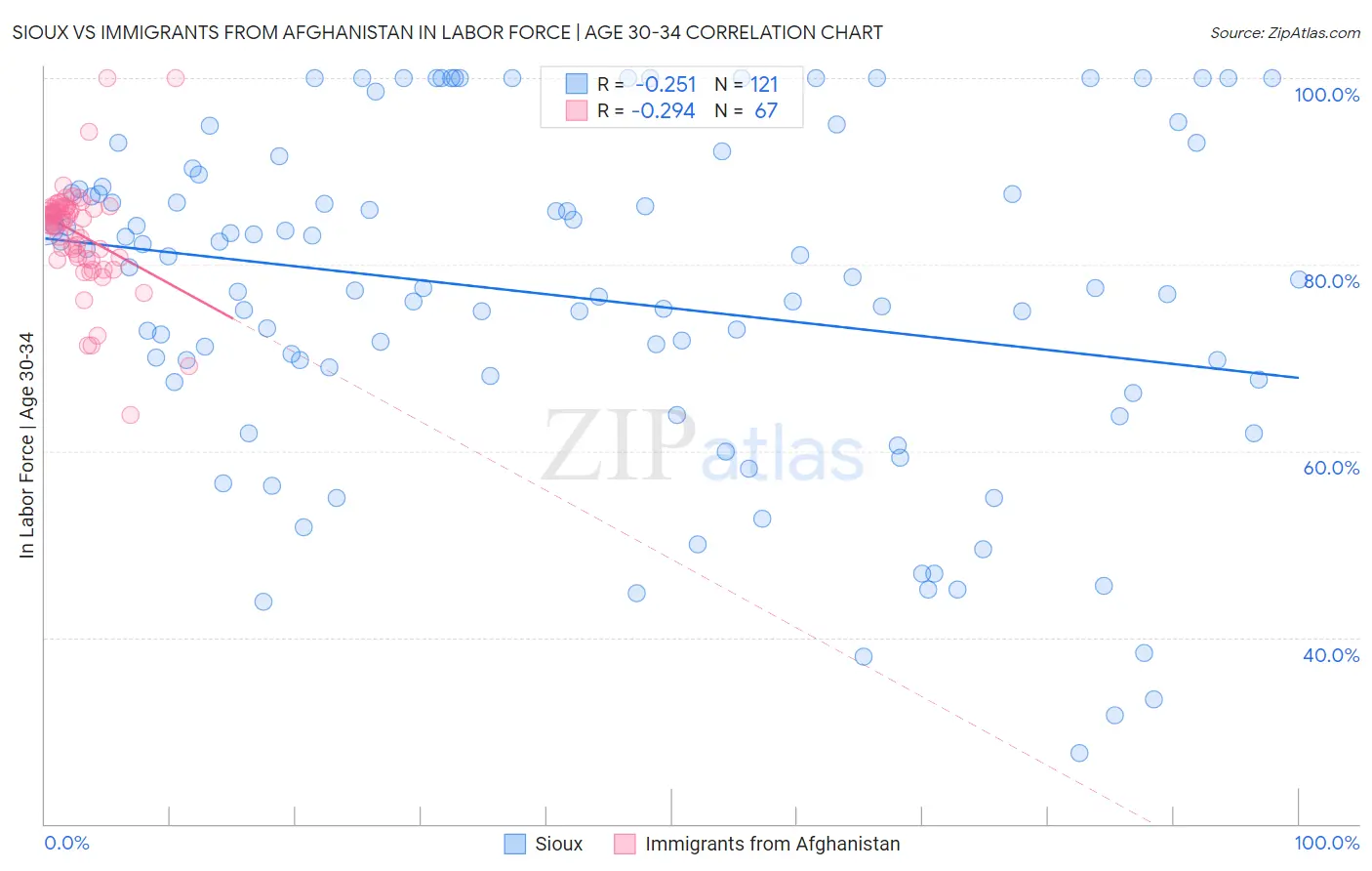 Sioux vs Immigrants from Afghanistan In Labor Force | Age 30-34