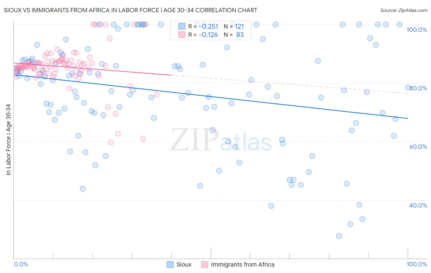 Sioux vs Immigrants from Africa In Labor Force | Age 30-34