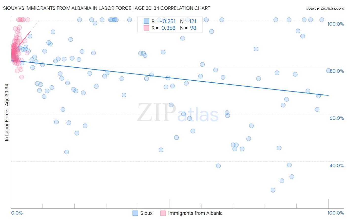 Sioux vs Immigrants from Albania In Labor Force | Age 30-34