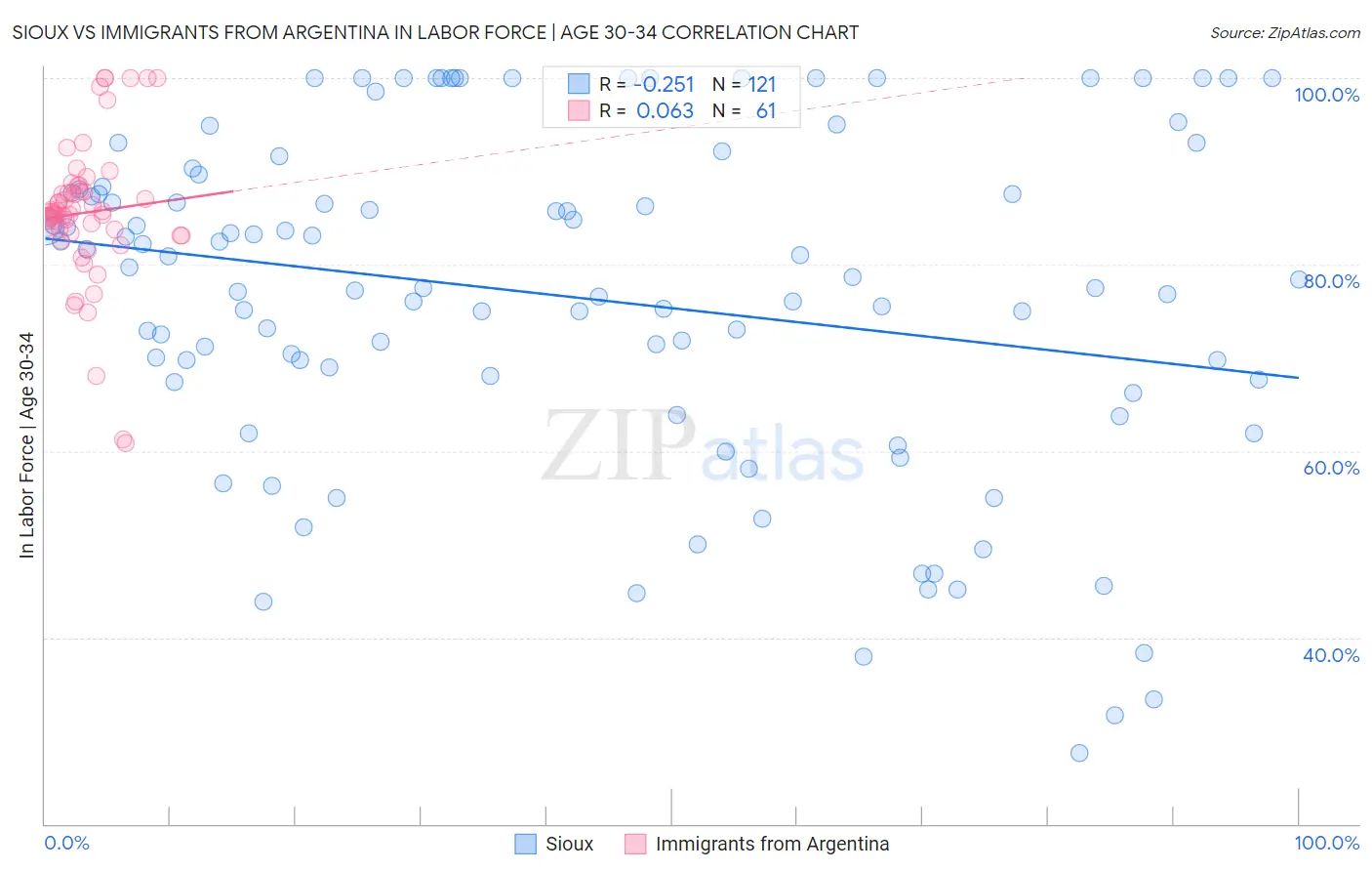 Sioux vs Immigrants from Argentina In Labor Force | Age 30-34
