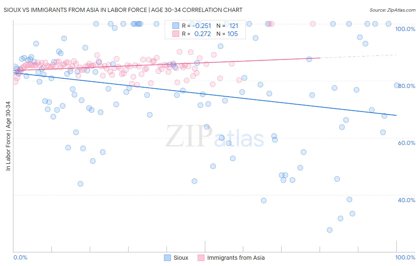 Sioux vs Immigrants from Asia In Labor Force | Age 30-34