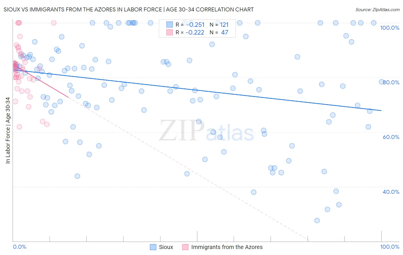 Sioux vs Immigrants from the Azores In Labor Force | Age 30-34